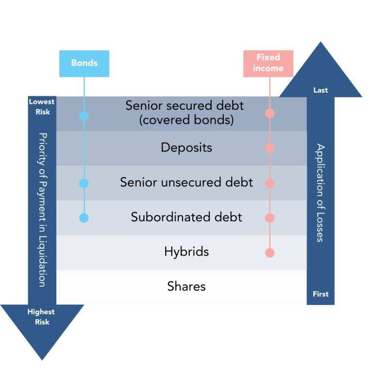 Capital Structure