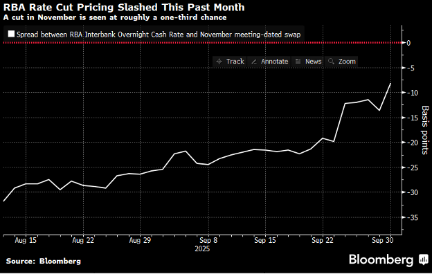 RBA rate cut