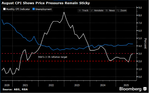cpi price pressure