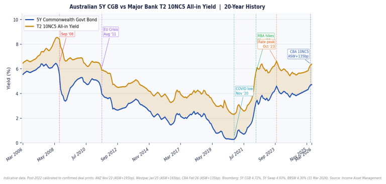 Figure 1: Australian 5Y CGB vs Major Bank T2 10NC5 All-in Yield — 20-Year History