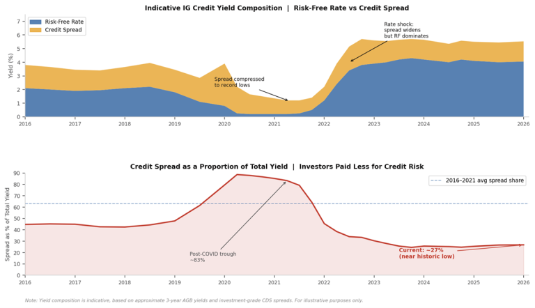 Stacked area chart showing total bond yields in the credit markets split into risk free rates and credit spreads from 2016 to 2026. From 2016 to 2020, total yields decline as risk free rates fall and spreads tighten. Around 2020 to 2021, spreads briefly increase but overall yields remain low. From 2022 onwards, total yields rise sharply, mainly driven by higher risk free rates, while credit spreads contribute a smaller portion. By 2026, yields remain elevated with most of the return coming from base rates rather than credit risk. Line chart showing the proportion of total bond yield coming from credit markets spreads between 2016 and 2026. The share sits around 40 to 50 percent pre COVID, rises to a peak of about 80 percent during 2020 when base rates were very low, then declines sharply from 2022 onwards. By 2026, credit spreads make up roughly 27 percent of total yield, near historical lows, indicating investors are being paid less for taking credit risk compared to interest rate exposure.