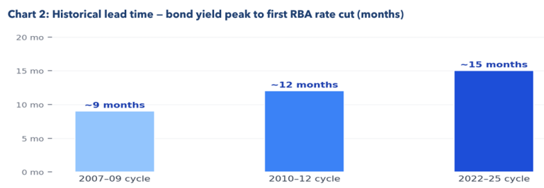 Source: RBA. Lead times approximate based on RBA F2.1 monthly bond yield data and official cash rate decisions. 2022–25 lead: Nov 2023 yield peak to Feb 2025 first cut = 15 months.