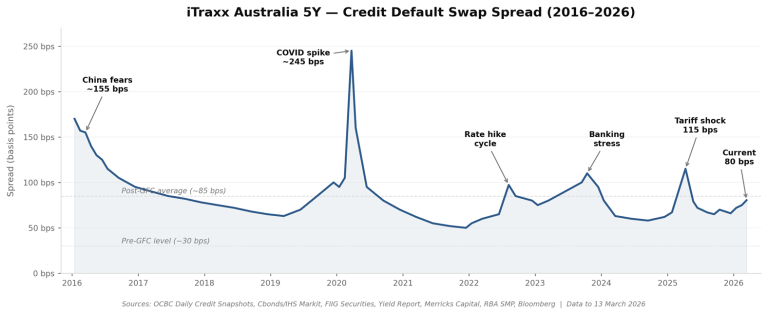 Line chart showing Australian 5 year credit markets spreads from 2016 to 2026. Spreads start around 170 basis points in 2016, fall to about 60 to 80 bps by 2019, then spike sharply to around 245 bps during the COVID period in 2020. After that, spreads fall again to around 50 bps in 2021, rise during the rate hike cycle and banking stress periods to roughly 90 to 110 bps, and then settle near 80 bps by 2026. Key events such as China fears, COVID spike, rate hikes, banking stress, and tariff shock are labelled.